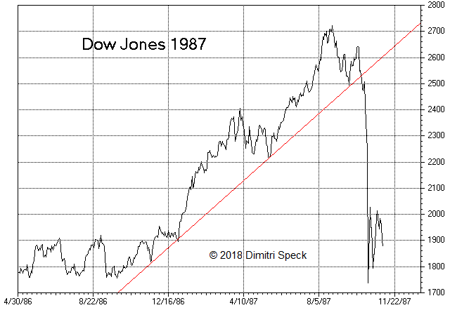 Dow Jones 1987