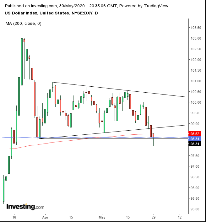 DXY Daily