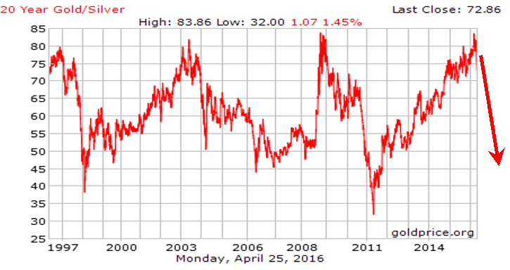 20 Year Gold/Silver Chart