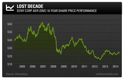 Lost Decade: Sony  10-Year Share Price Performance