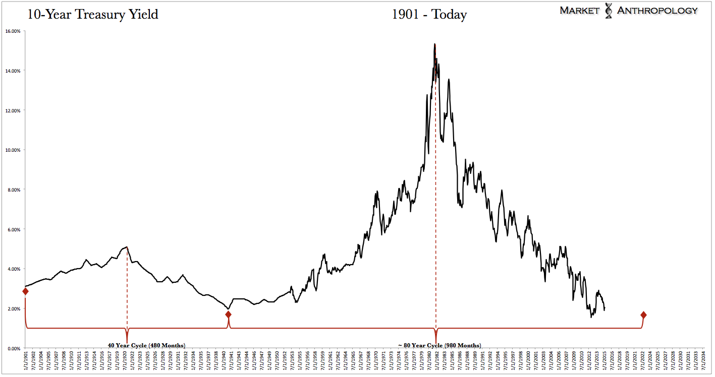 10 Year Treasury Yield From 1901-Present