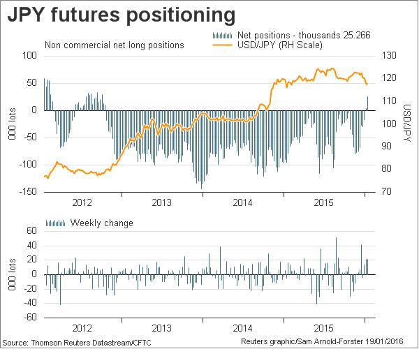 JPY Futures Positioning