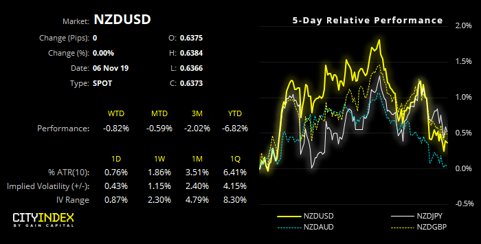 NZD/USD Performance Chart