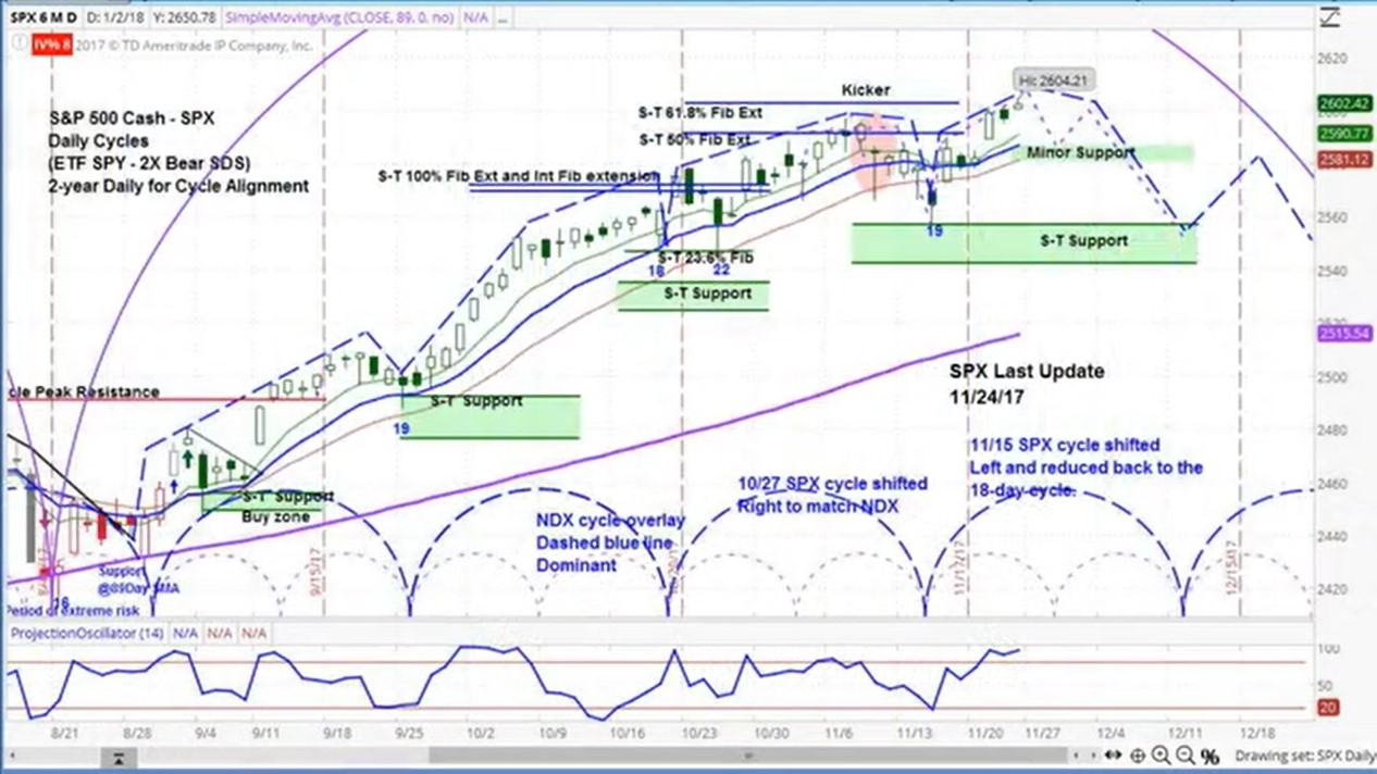 Daily chart for the S&P 500 (SPX)