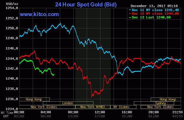 24 Hour Spot Gold Bid