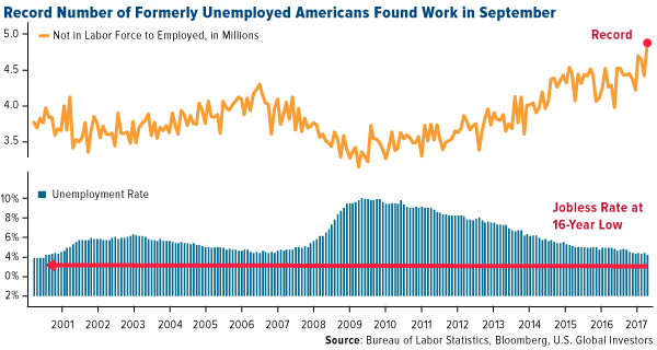 Record number of formerly unemployed Americans found work in Sept.