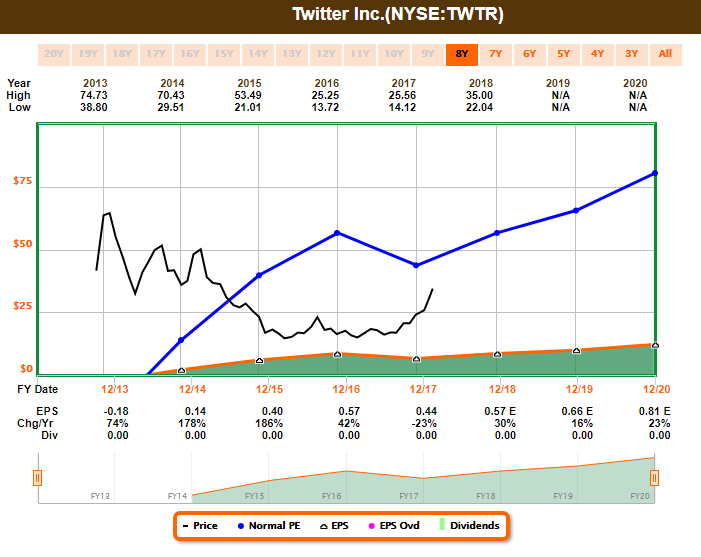 Twitter Chart