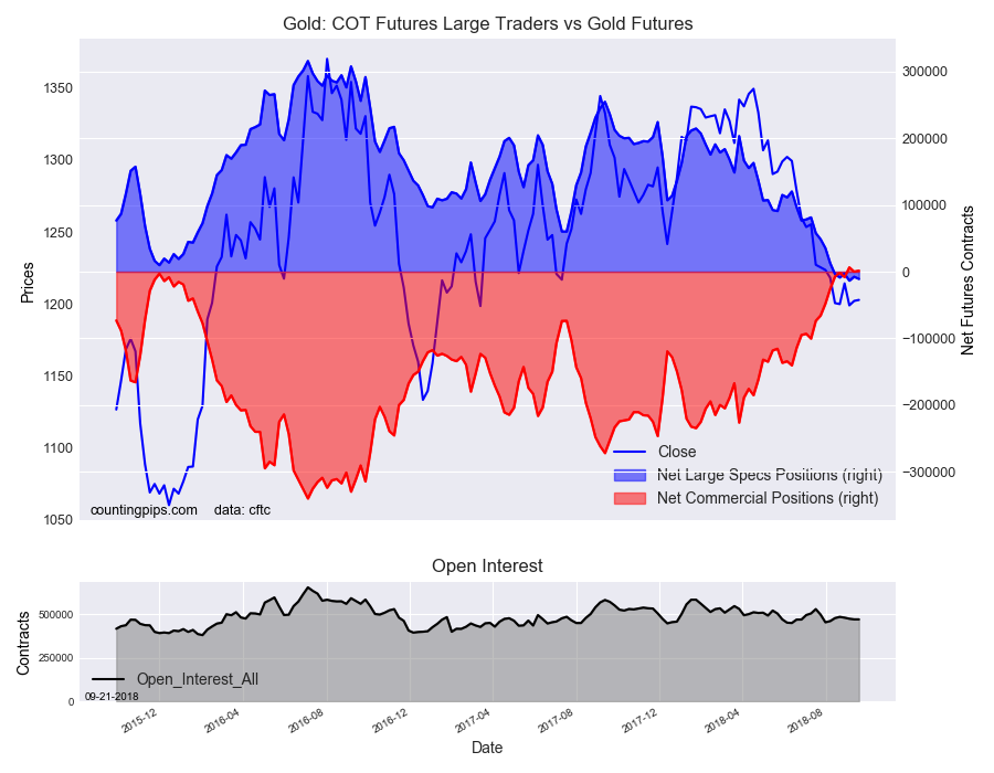 Gold COT Futures Large Trader Vs Gold Futures