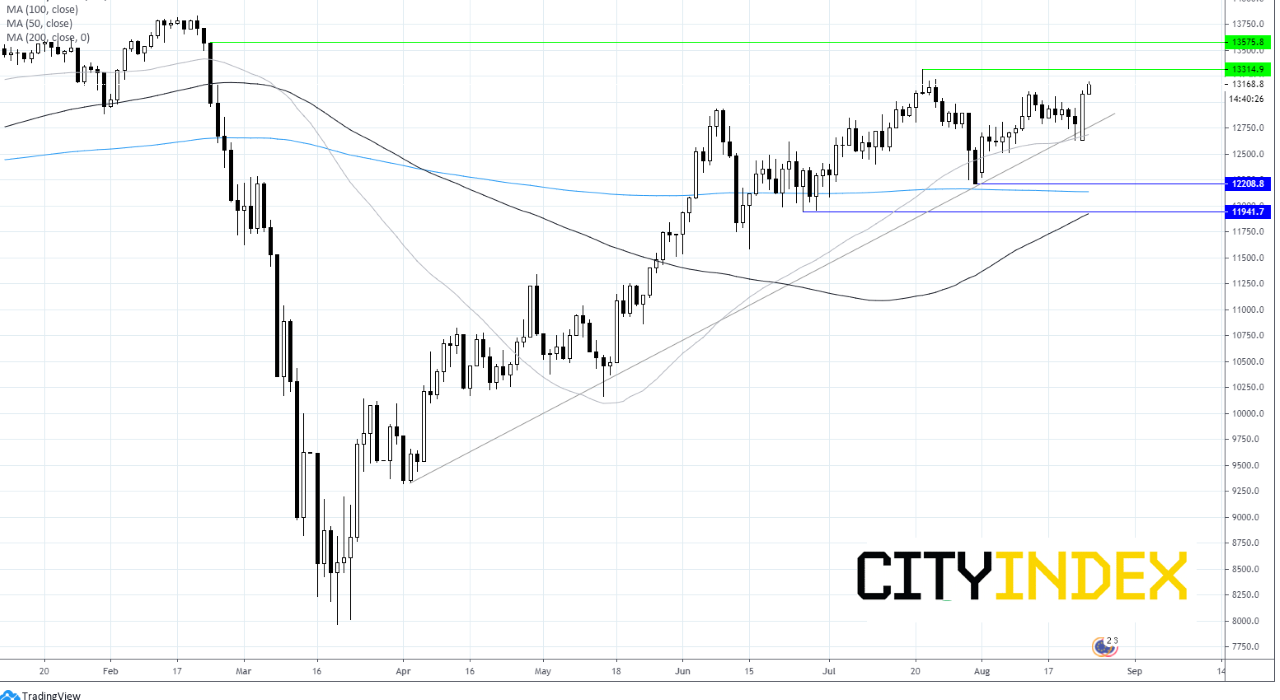 DAX Chart