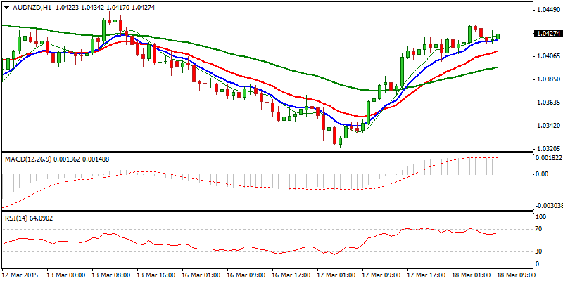 AUD/NZD Hourly Chart