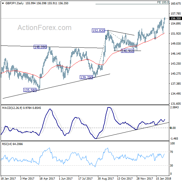 GBP/JPY Daily Chart