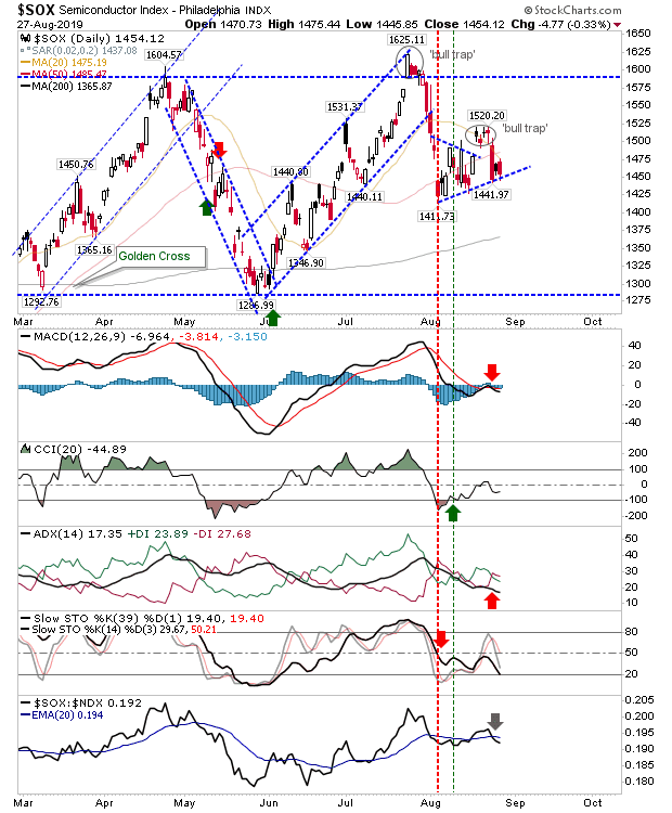 SOX Daily Chart