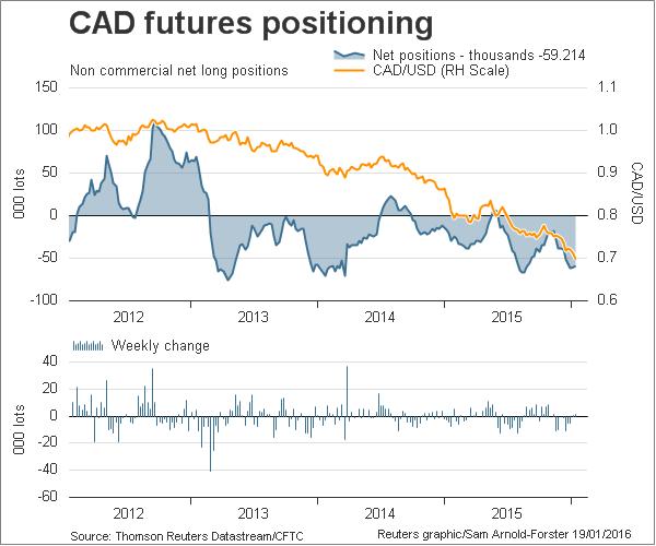 CAD futures positioning