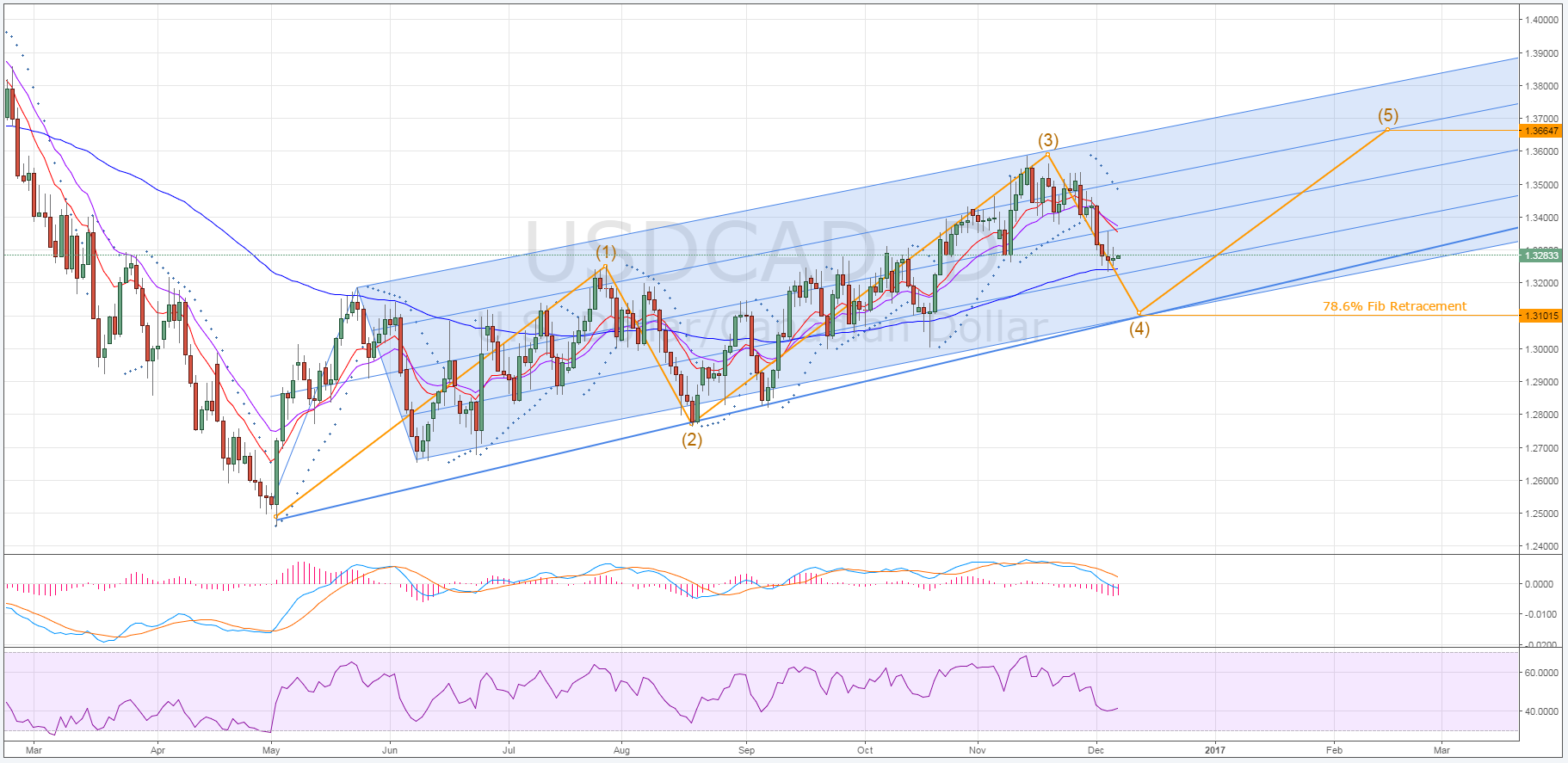 USD/CAD Daily Chart