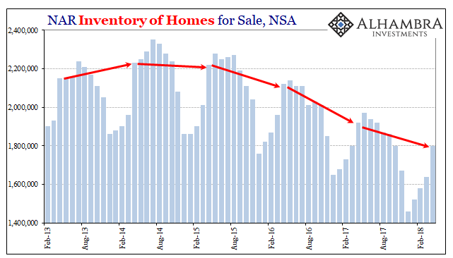 NAR Inventory Of Homes