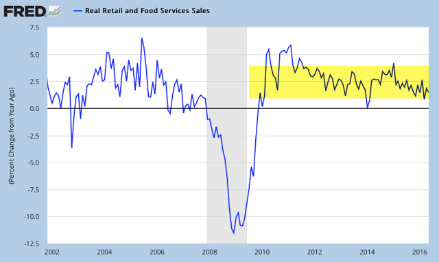 Real Retail And Food Services Sales 2002-106