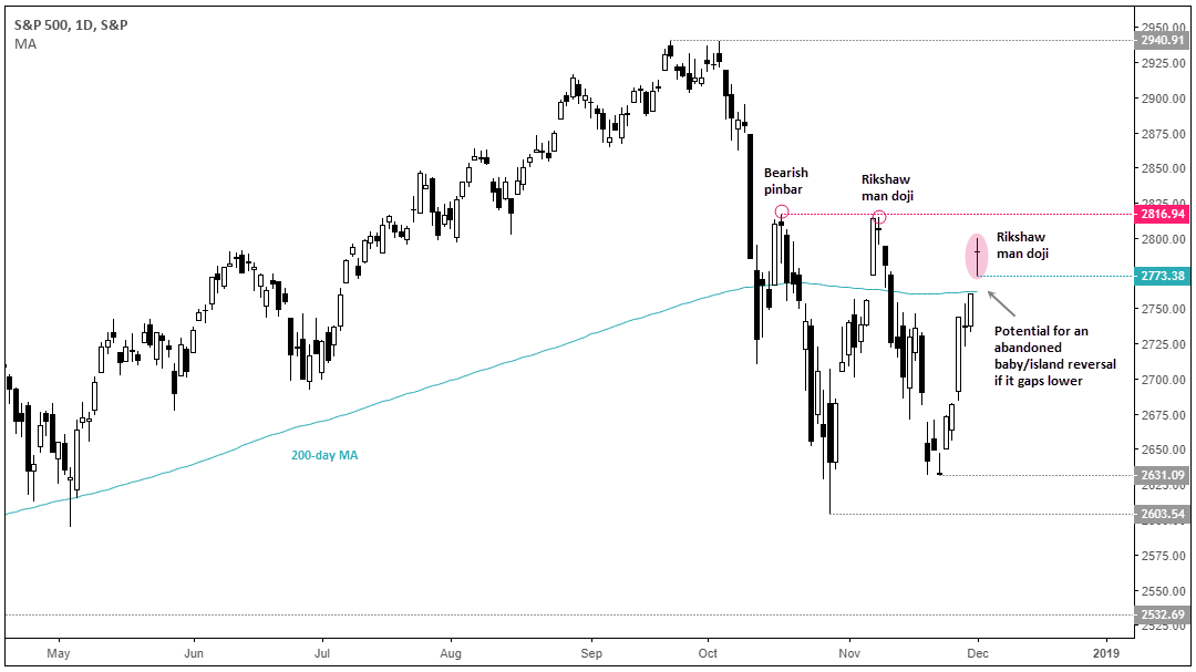 S&P 500 1 Day Chart