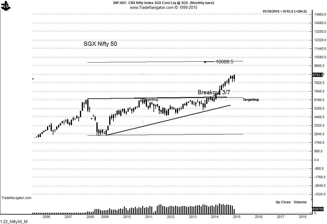 Nifty 50 Monthly
