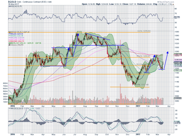 Gold Daily Chart