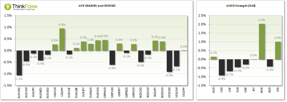 FX Majors & Crosses Chart