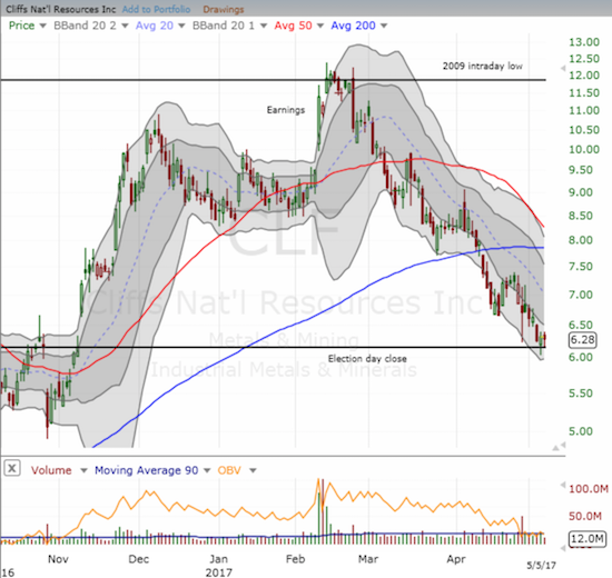 CLF has lost a whopping 50% from its recent high