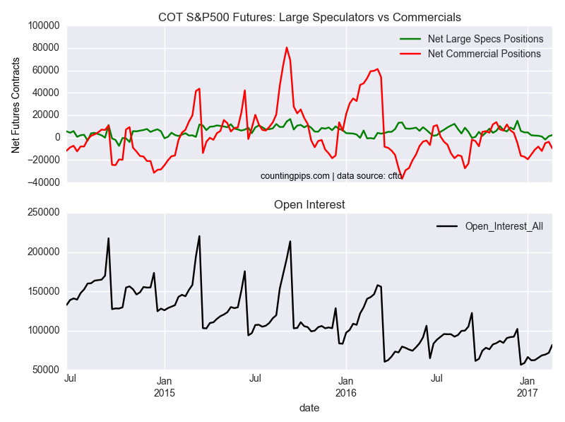 COT S&P 500 Futures: Large Speculators vs Commercials