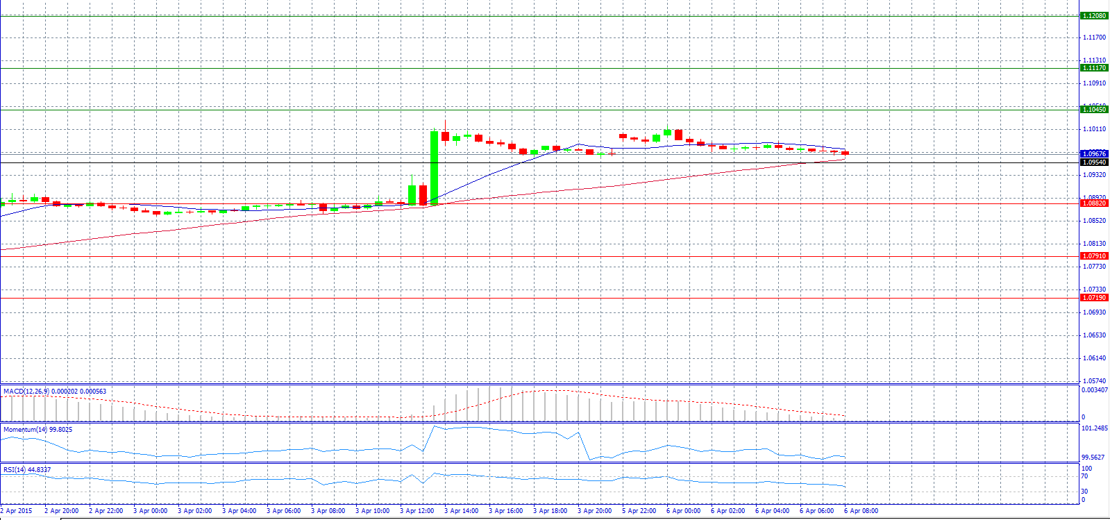 EUR/USD 30-Minute Chart