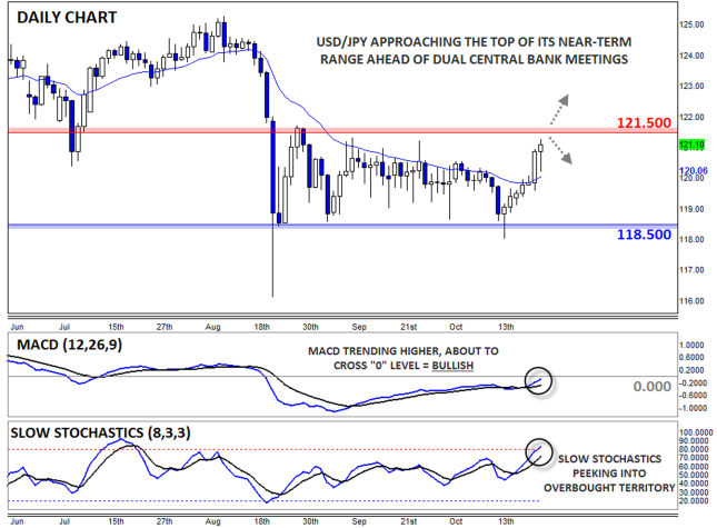 USD/JPY Daily Chart