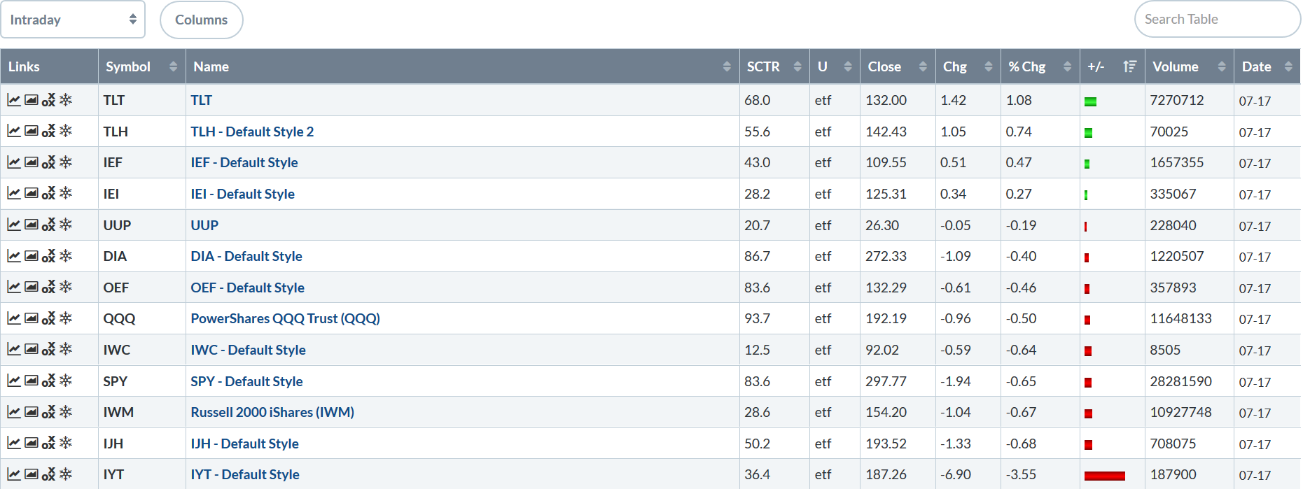 Today's Performance Table - Intraday