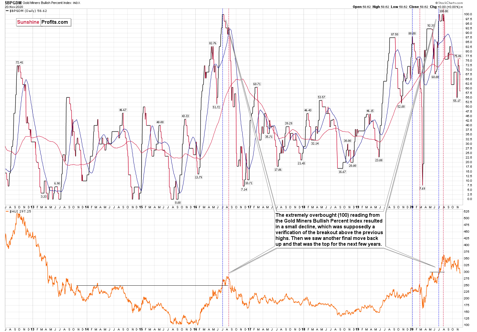 Gold Miners Bullish Percent Index Daily Chart.