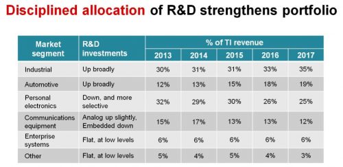 Disciplined Allocation of R&D Strengthens Portfolio