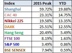 World Market Indices