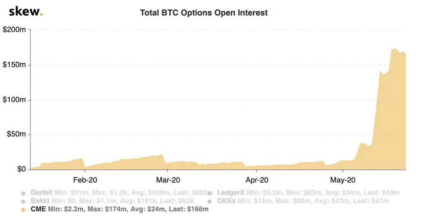 Total BTC Options Open Interest