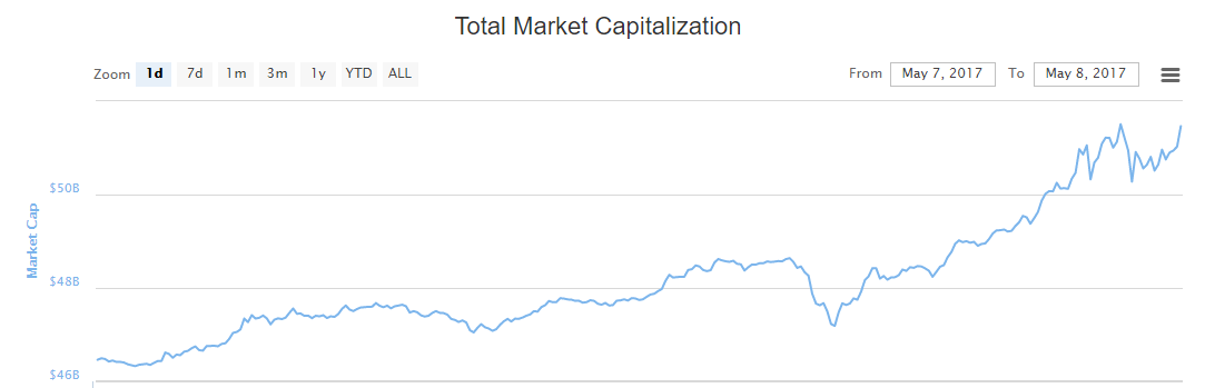 Total Market Capitalization of cryptocurrencies
