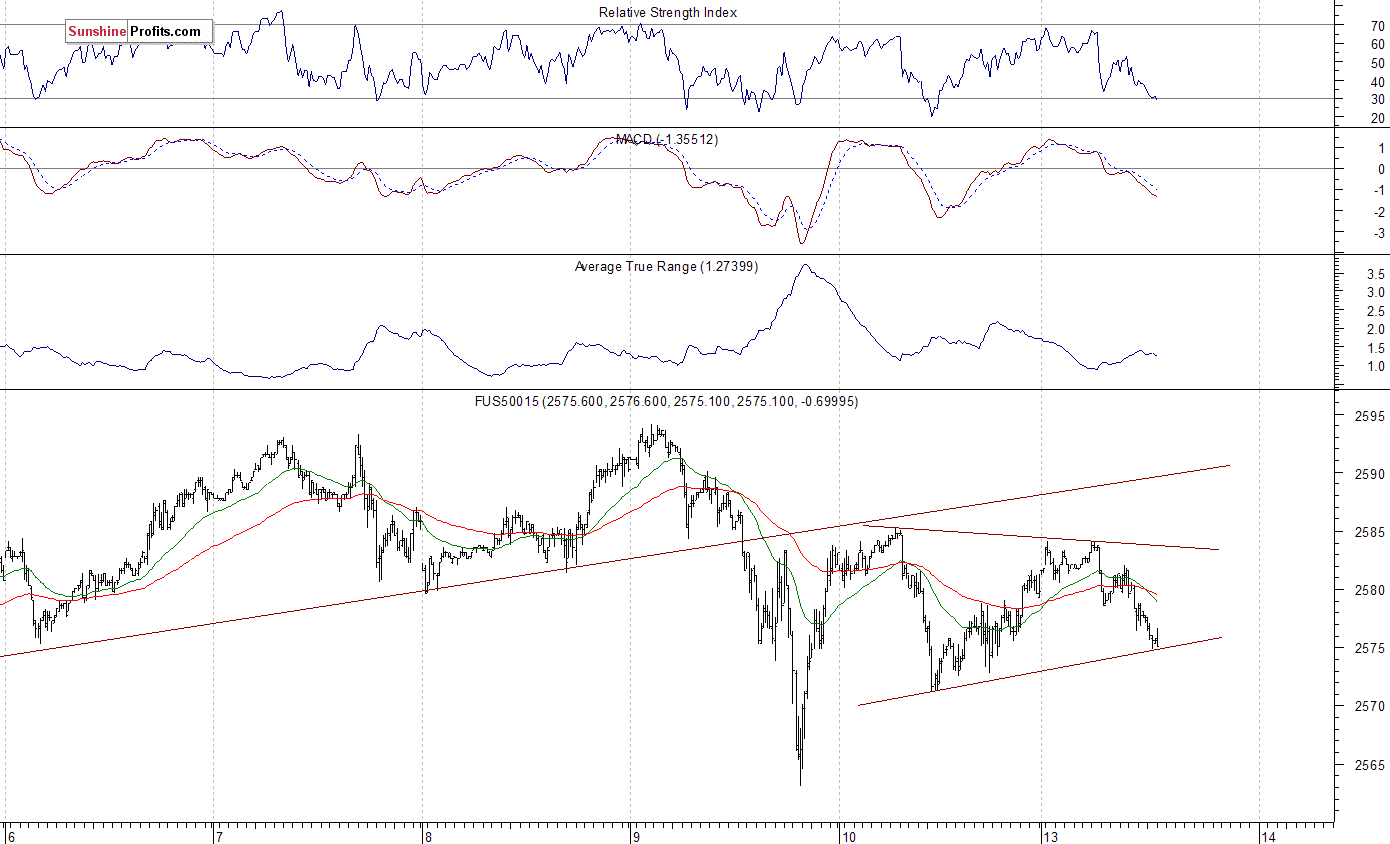 15-Minute S&P 500