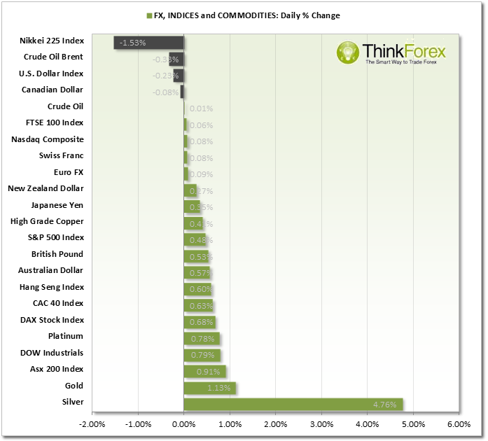 Fx, Indices, & Commodities Daily % Chart