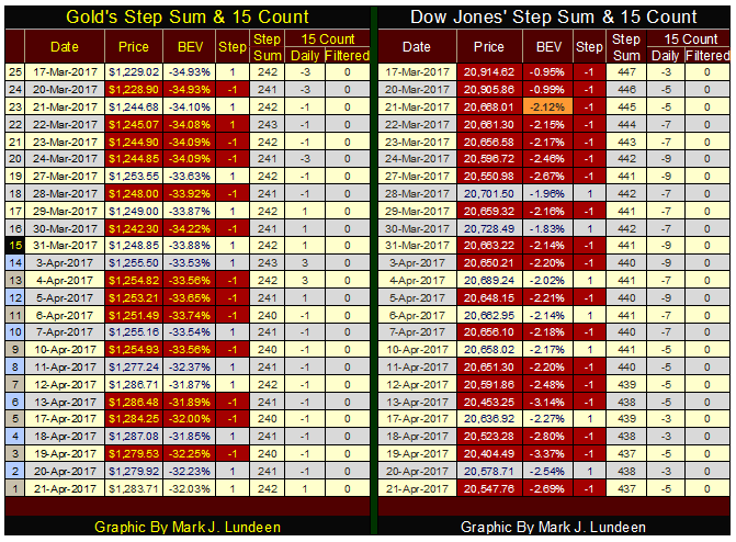 Gold & Dow Jones Step Sum & Count