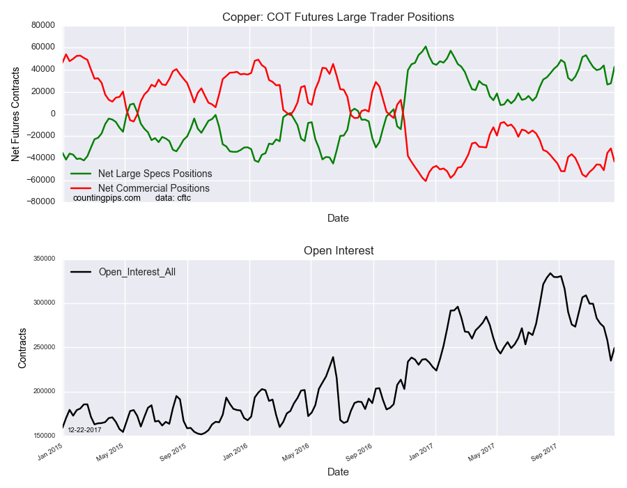 Copper COT Futures Large Trader Positions