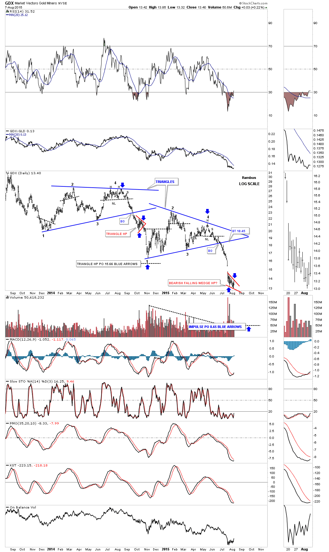 GDX Daily 2013-2015 with Triangle Halfway Pattern
