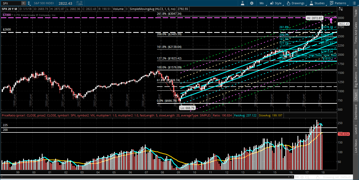 SPX Chart