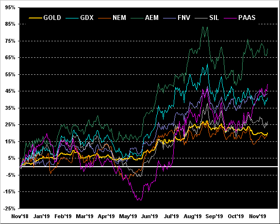 Gold:GDX:NEM: AEM:FNV:SIL: PAAS Chart