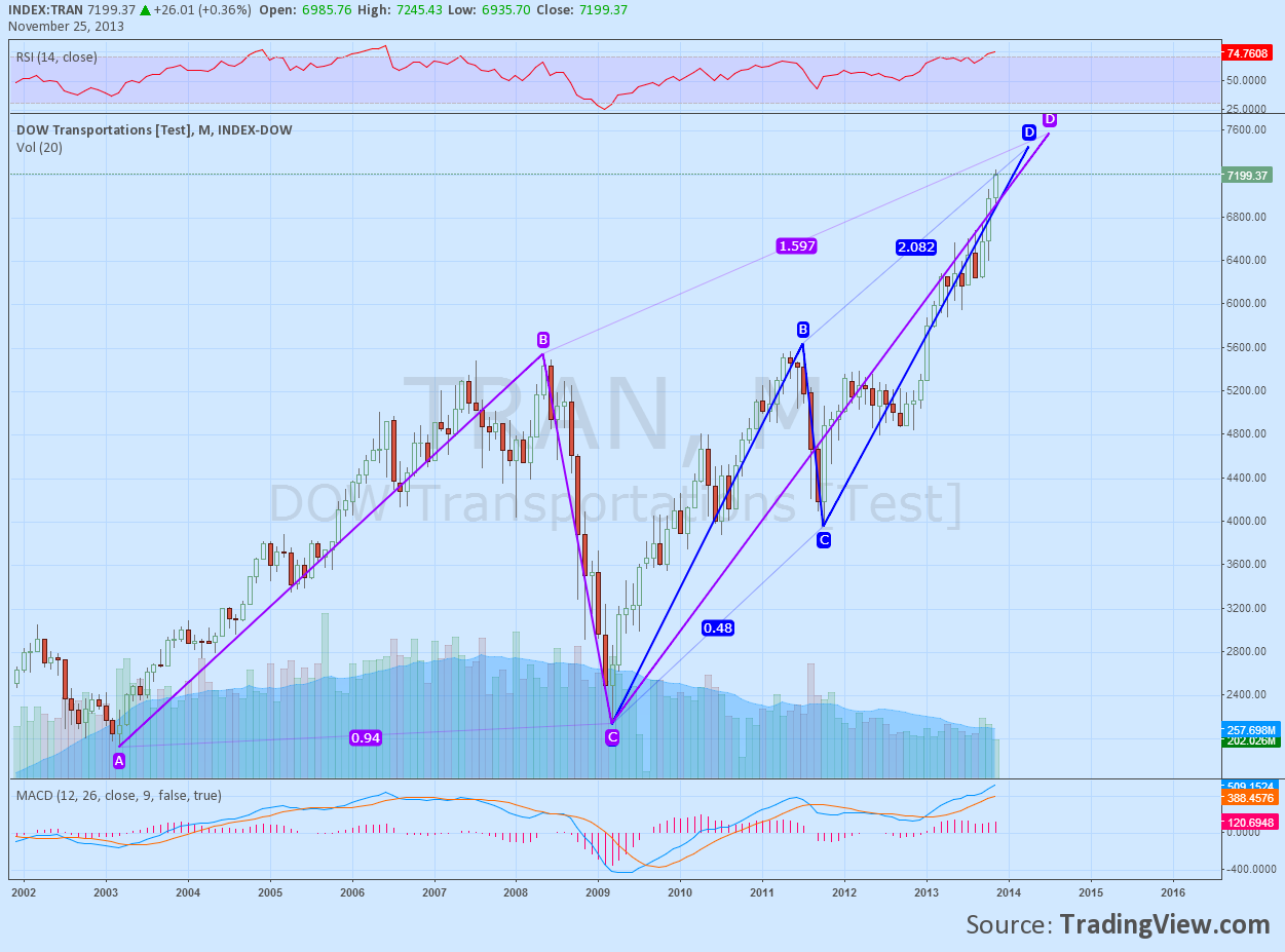 Dow Jones Transportation