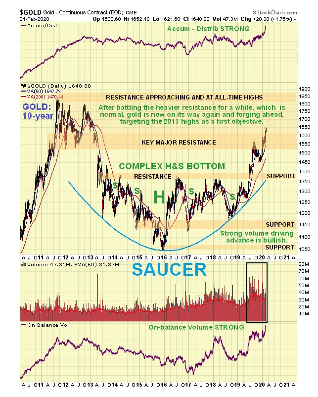 Gold Daily Chart