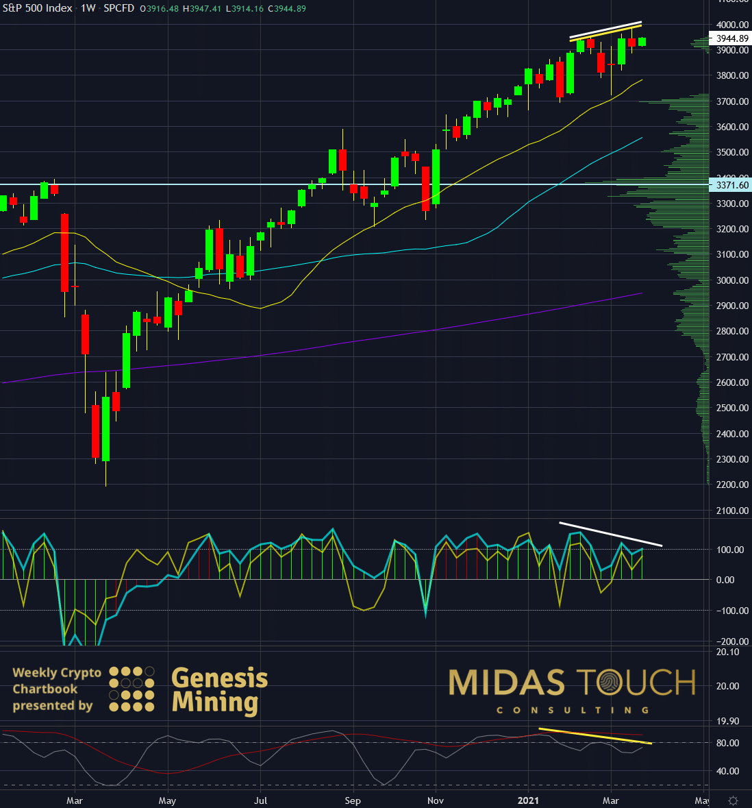 S&P 500 Index In US Dollar Weekly Chart