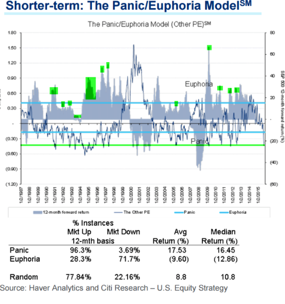 Market Panic/Euphoria Model, Short-term Edition 1987-2015