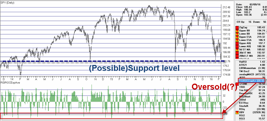 SPY with Support level and Oversold reading