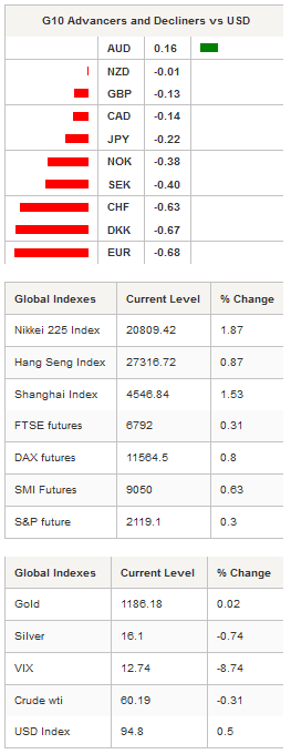 G10 Advancers & Global Indexes