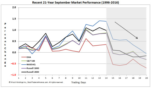 Recent 21-Year Spetember Market Performance