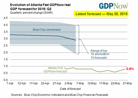 Atlanta Fed Q2 GDP Forecast