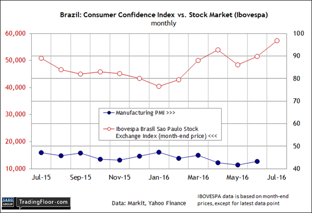 Brazil Consumer Cofidence Index Vs Stock Market